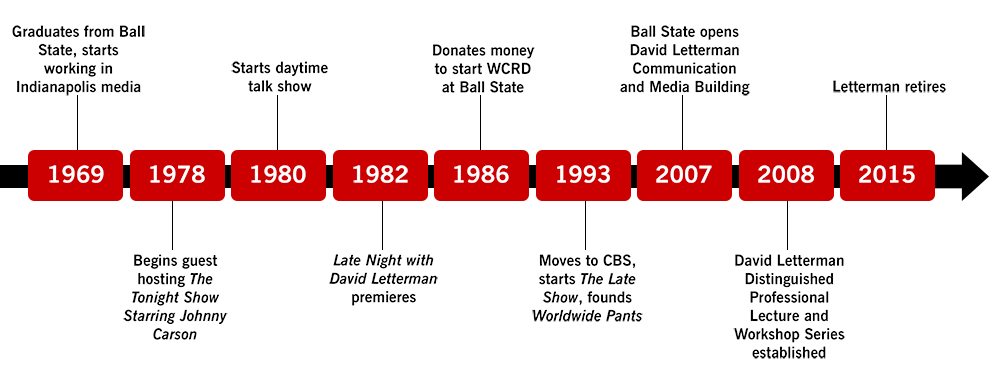 Letterman Timeline: Illustration by Ball State University