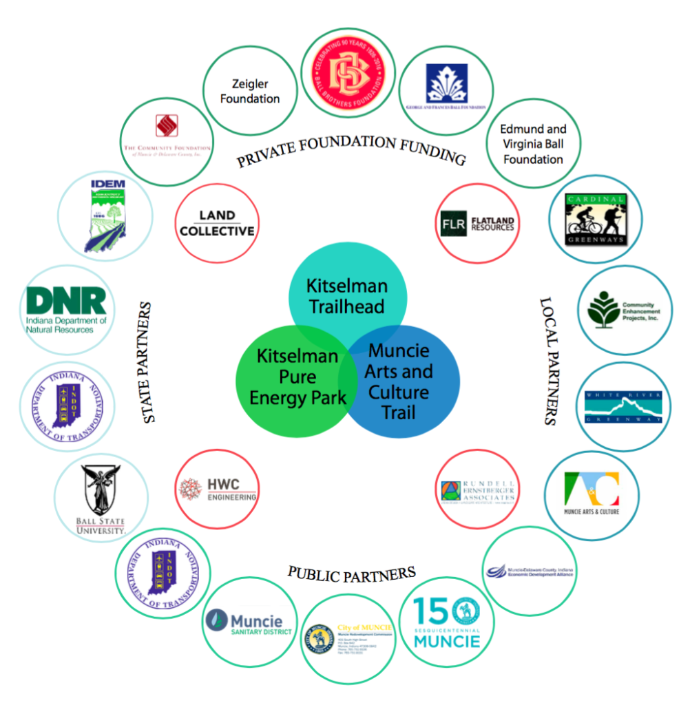 The Project's Public, Private, Local and State Partners.