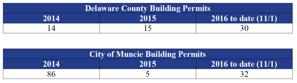 Building Permits for home construction in Muncie and Delaware County.