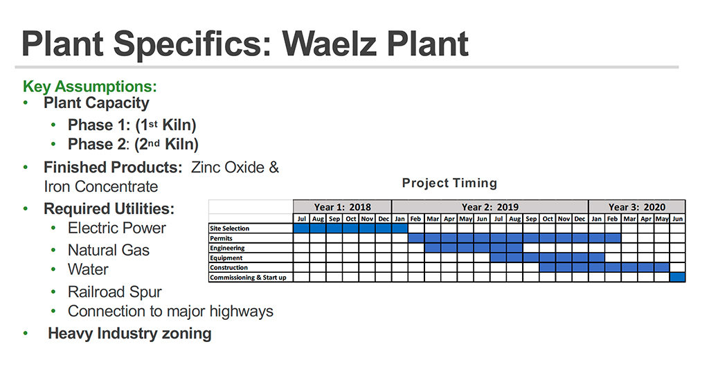 Project timeline for plant in Muncie.
