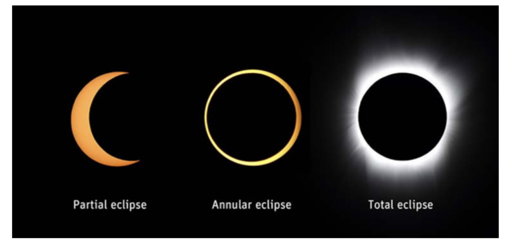 October 2023’s partial and annular solar eclipses always need protective eyewear to see directly. A total solar eclipse, like the one visible by much of Indiana in April 2024, can briefly be viewed without any eye protection. Photo by Exploratorium